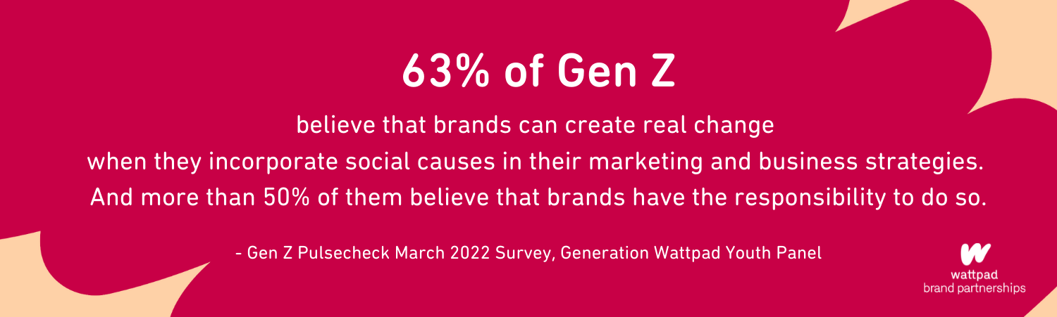 63% of Gen Z believe that brands can create real change where they incorporate social causes in their marketing and business strategies More than 50% of them believe that brands have the responsibility to do so (2)