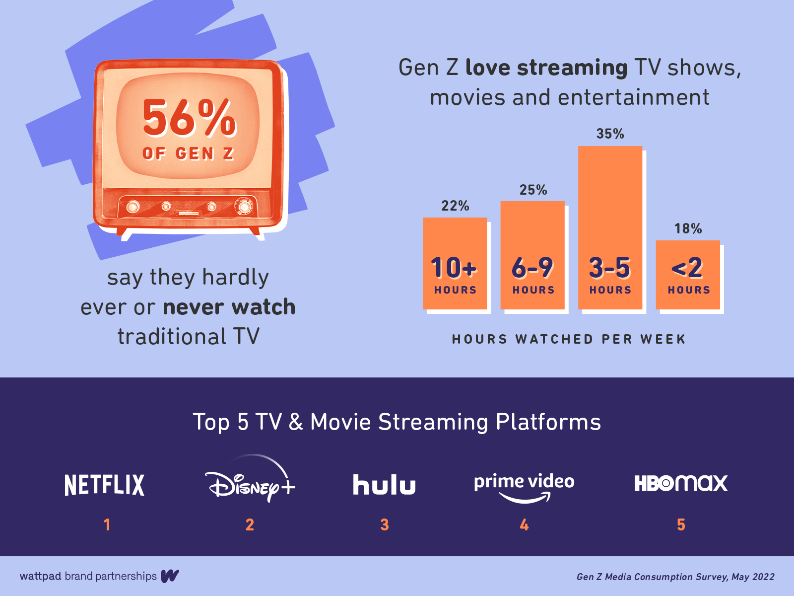 Infographic Gen Z's Media Consumption Habits