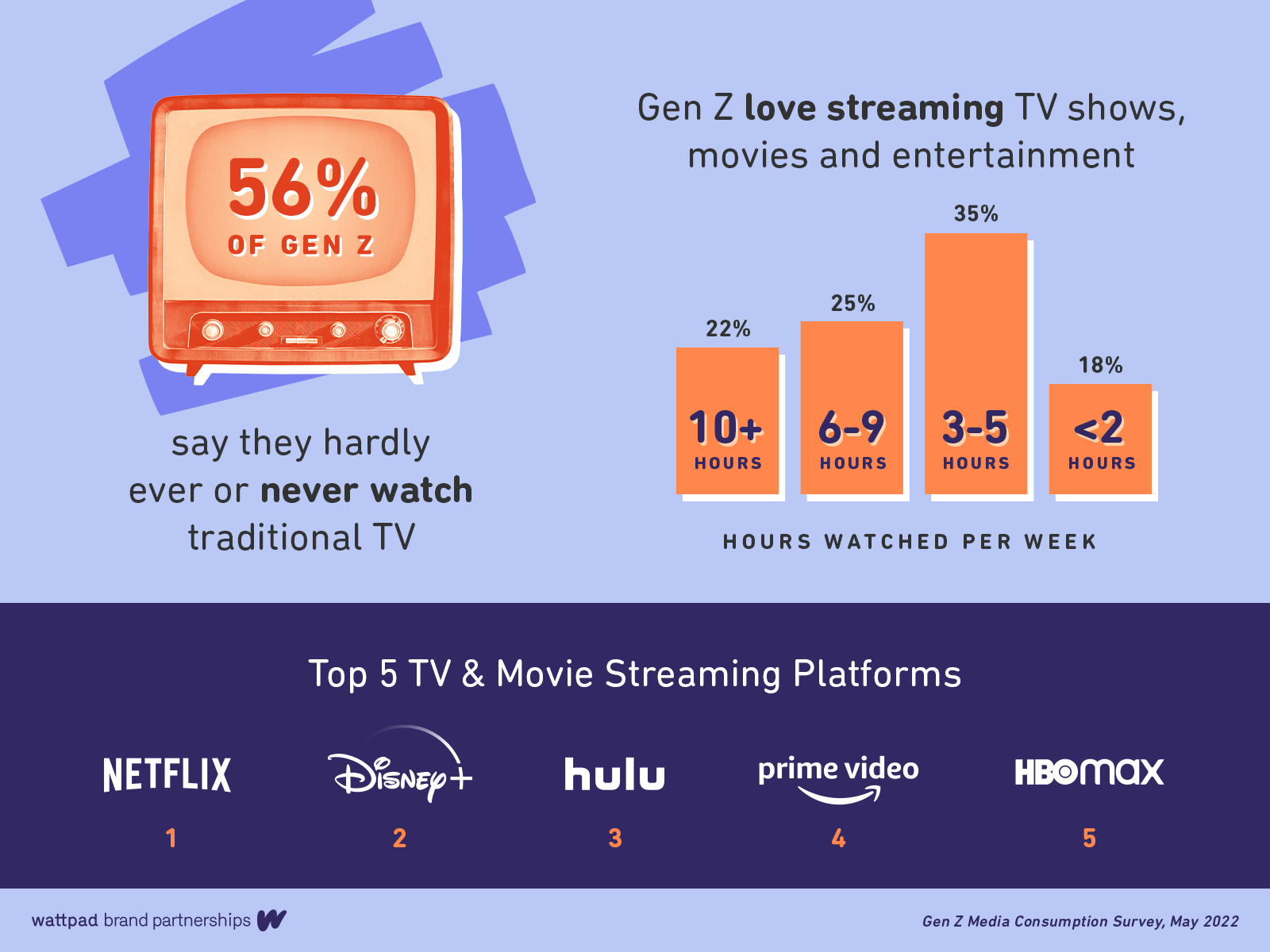 Infographic_GenZMediaConsumption_01_Entertainment_02