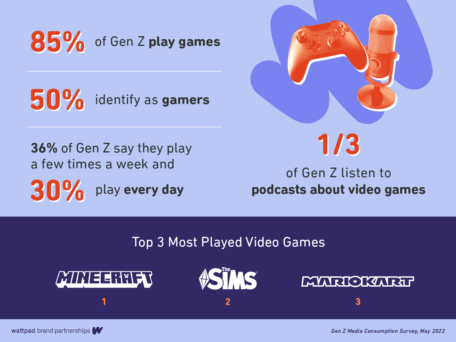 Infographic_GenZMediaConsumption_02_Gaming_02