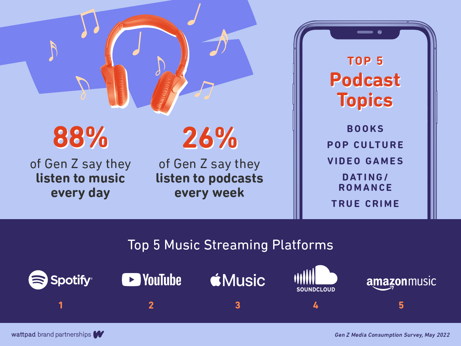 Infographic_GenZMediaConsumption_03_Audio_02