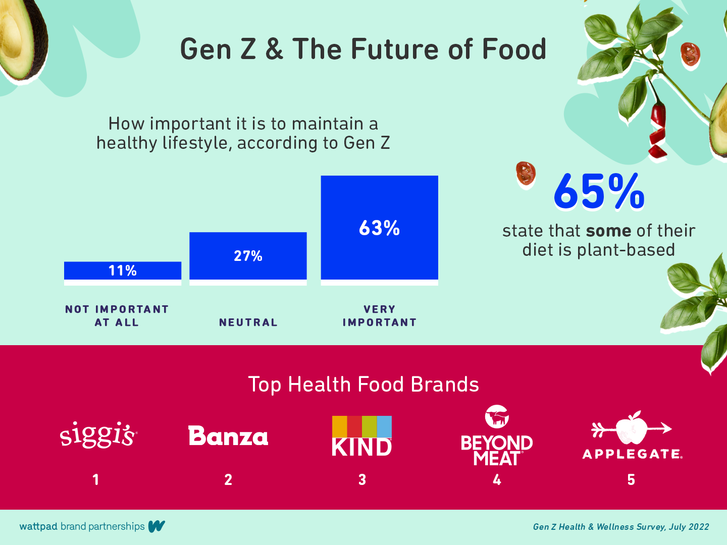 You are what you eat: Gen Z & Future Food Trends