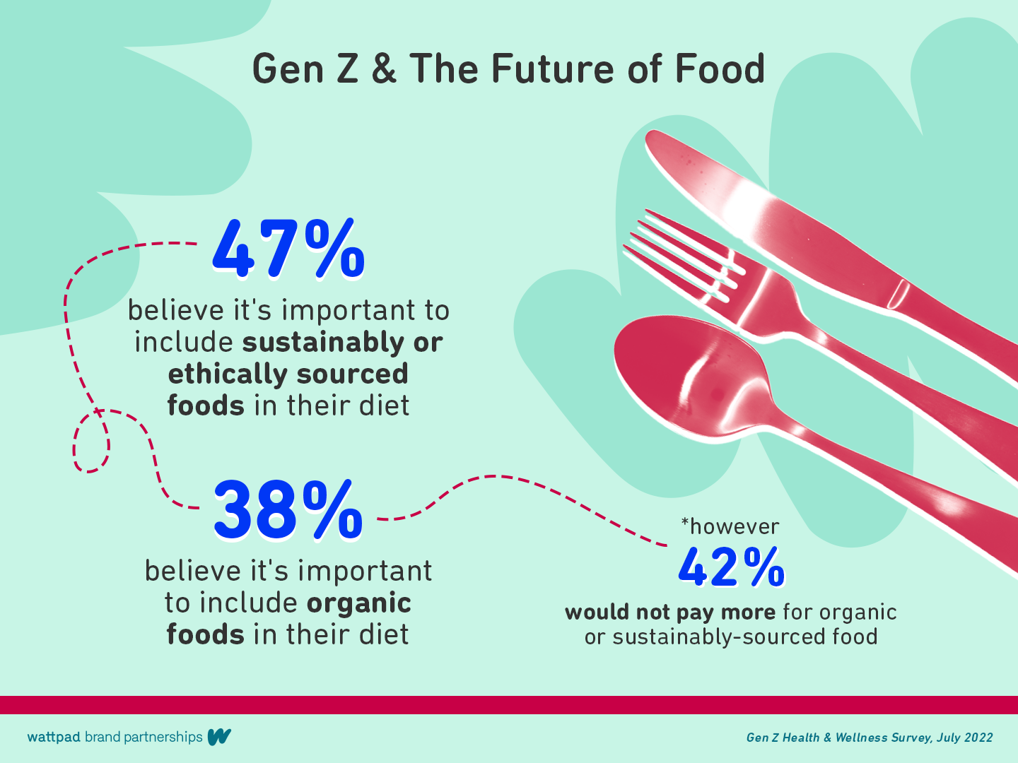 You are what you eat Gen Z & Future Food Trends