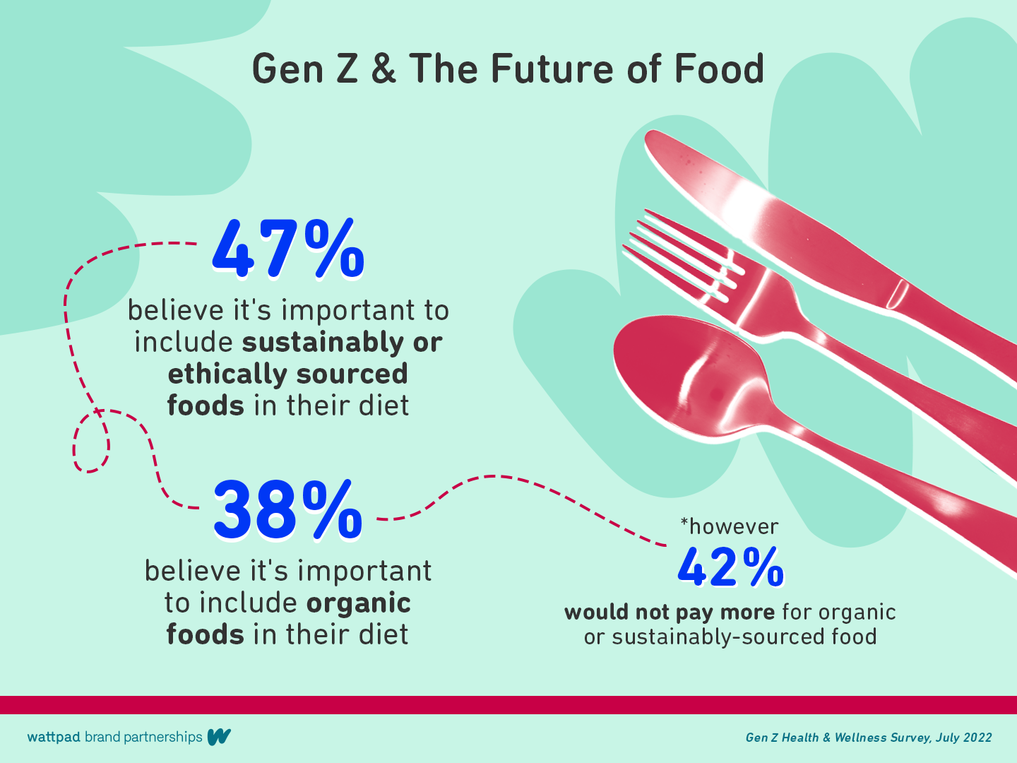 You are what you eat: Gen Z & Future Food Trends