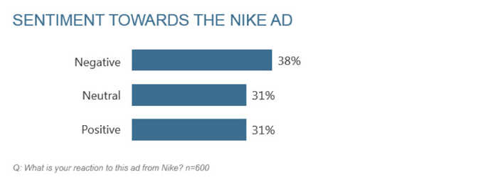 Nike ad sentiment